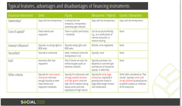 SFA Financing Instruments - Features
