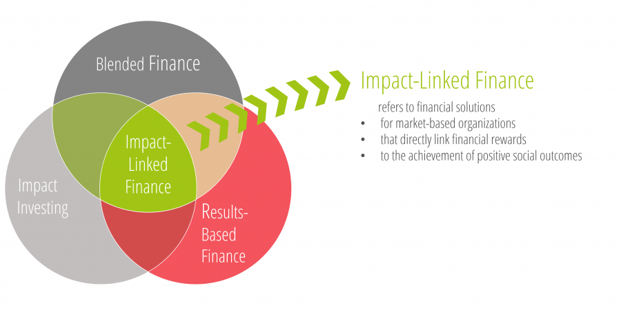 Impact-Linked Finance (SFA)