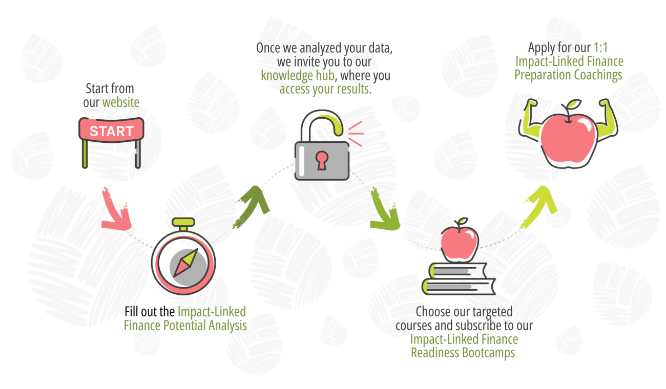 Fit für ILF Process Fit für ILF Process